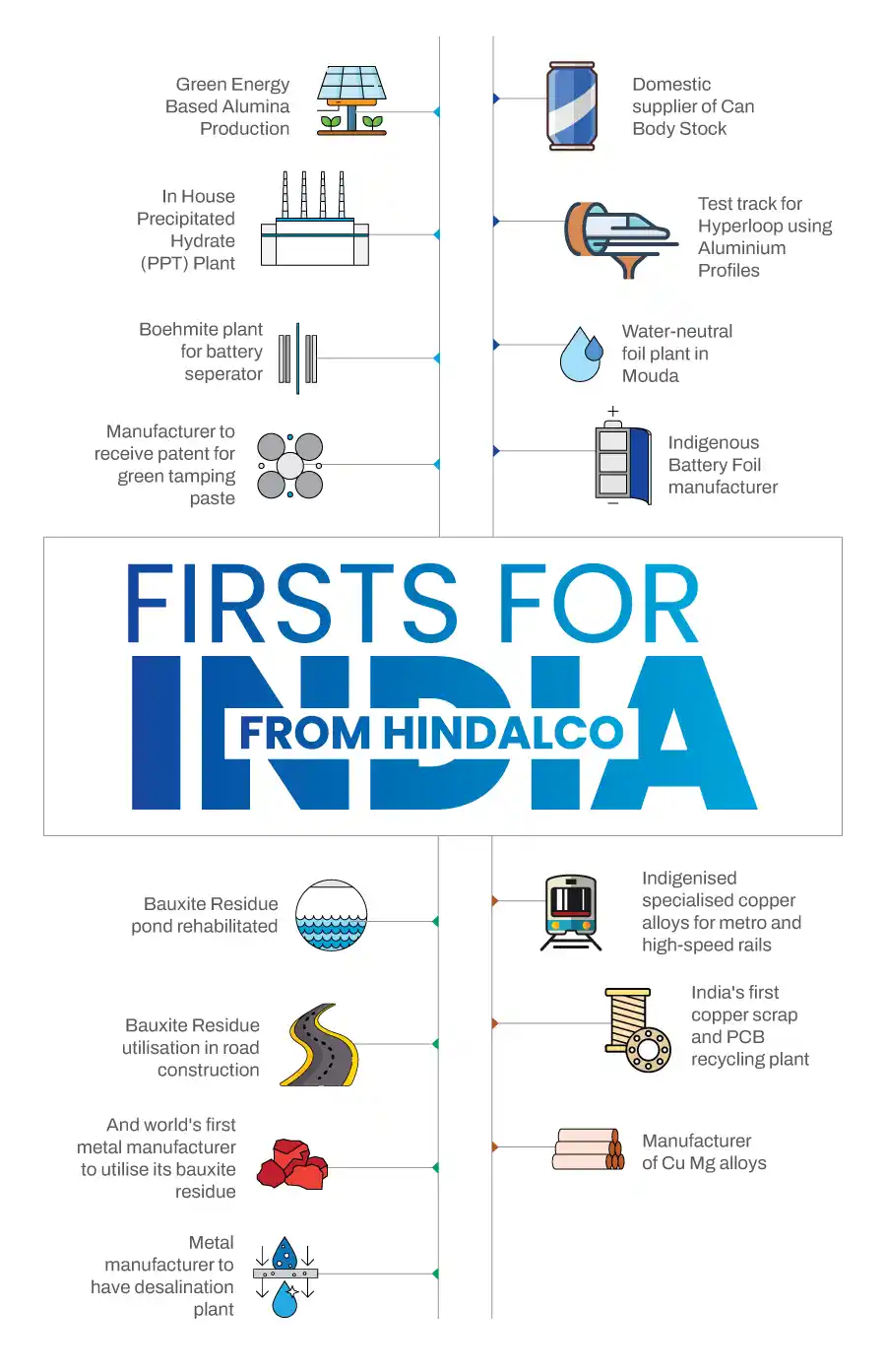 Hindalco - Putting India First by achieving India’s Firsts Hindalco - Putting India First by achieving India’s Firsts